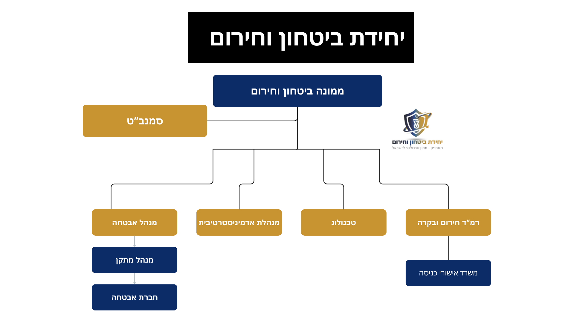 מבנה היחידה (1)